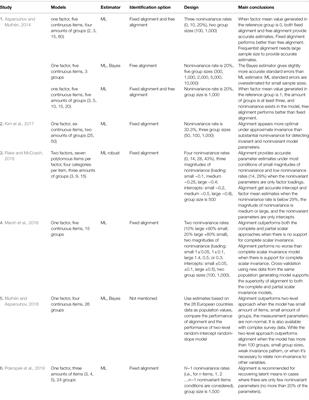 Investigating the Applicability of Alignment—A Monte Carlo Simulation Study